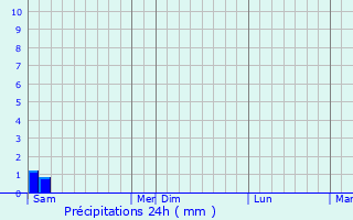 Graphique des précipitations prvues pour Bennewitz