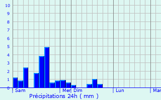 Graphique des précipitations prvues pour Rombach-le-Franc
