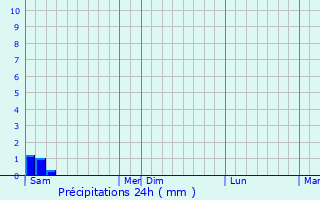 Graphique des précipitations prvues pour Saint-Sernin-ls-Lavaur