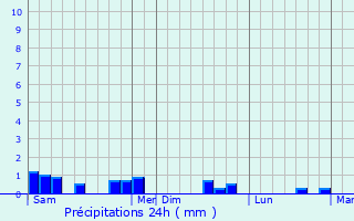 Graphique des précipitations prvues pour Vaupillon