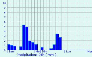 Graphique des précipitations prvues pour Wolfersdorf