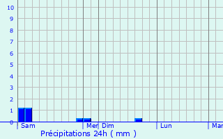 Graphique des précipitations prvues pour Pelouse