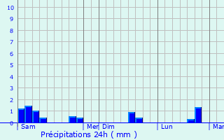 Graphique des précipitations prvues pour Litteau