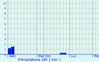 Graphique des précipitations prvues pour Saint-Jean-et-Saint-Paul
