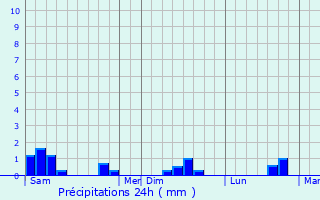 Graphique des précipitations prvues pour Hbcrevon