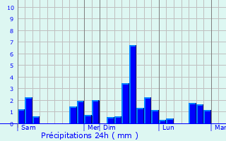 Graphique des précipitations prvues pour Saint-Andr-sur-Svre