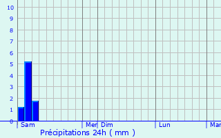 Graphique des précipitations prvues pour Zmeinogorsk