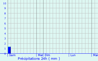 Graphique des précipitations prvues pour Carbuccia