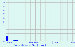 Graphique des précipitations prvues pour Lengelsheim