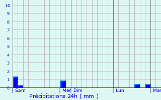 Graphique des précipitations prvues pour Gorze