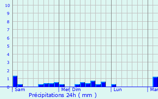 Graphique des précipitations prvues pour Plounan