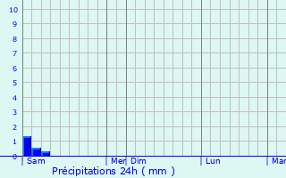 Graphique des précipitations prvues pour Deyme