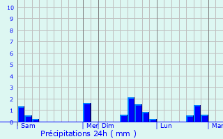 Graphique des précipitations prvues pour Magland