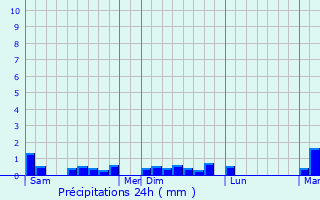 Graphique des précipitations prvues pour Plounour-Trez