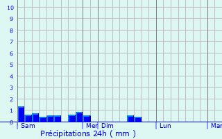 Graphique des précipitations prvues pour Mzires-au-Perche