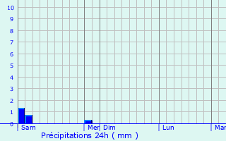 Graphique des précipitations prvues pour Malval