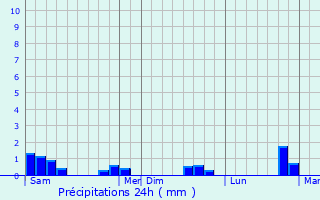 Graphique des précipitations prvues pour Le Locheur