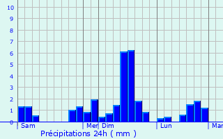 Graphique des précipitations prvues pour Saint-Aubin-le-Cloud