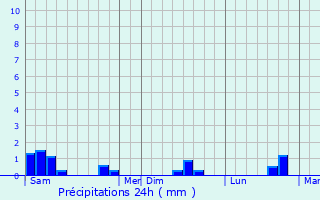 Graphique des précipitations prvues pour La Luzerne