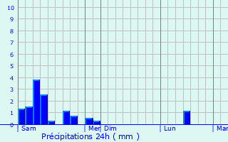 Graphique des précipitations prvues pour Urbise
