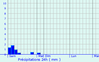 Graphique des précipitations prvues pour Caixon