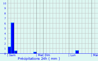 Graphique des précipitations prvues pour Tintury