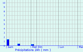 Graphique des précipitations prvues pour Wittring