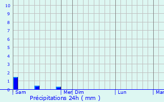 Graphique des précipitations prvues pour Saint-Louis-ls-Bitche