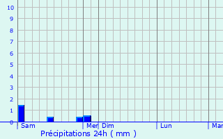 Graphique des précipitations prvues pour Honskirch