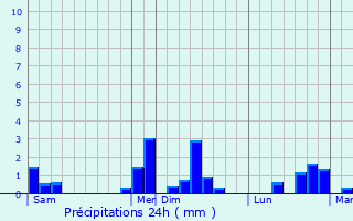 Graphique des précipitations prvues pour Montaigut-le-Blanc