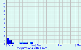 Graphique des précipitations prvues pour Lamaids