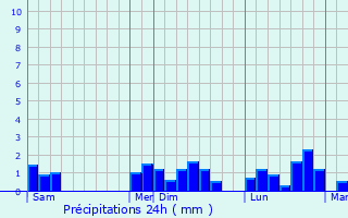 Graphique des précipitations prvues pour Le Buis