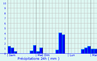 Graphique des précipitations prvues pour Saran