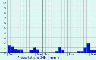 Graphique des précipitations prvues pour Quetteville