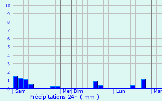 Graphique des précipitations prvues pour Crouay