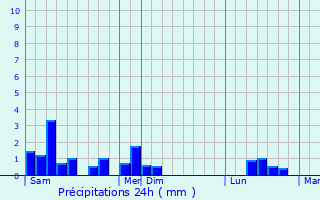 Graphique des précipitations prvues pour Gildwiller