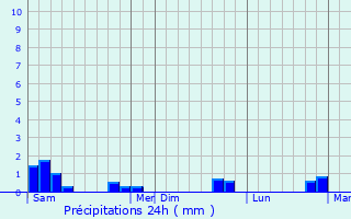 Graphique des précipitations prvues pour Lez