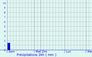 Graphique des précipitations prvues pour Forciolo