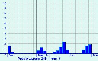 Graphique des précipitations prvues pour Melay