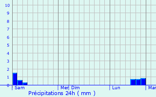 Graphique des précipitations prvues pour Braives