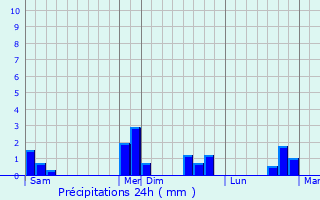 Graphique des précipitations prvues pour Monteignet-sur-l
