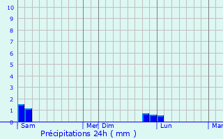 Graphique des précipitations prvues pour Autreville
