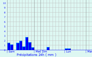 Graphique des précipitations prvues pour Borongan