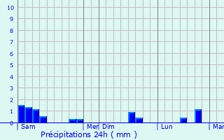 Graphique des précipitations prvues pour Le Breuil-en-Bessin