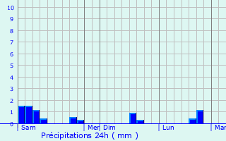 Graphique des précipitations prvues pour Saint-Jean-de-Savigny