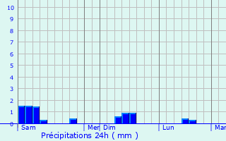 Graphique des précipitations prvues pour Saint-Cme-du-Mont