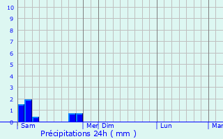 Graphique des précipitations prvues pour Bsignan
