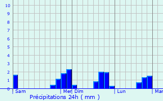 Graphique des précipitations prvues pour Le Mayet-de-Montagne