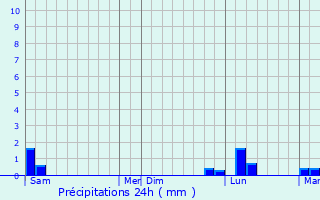 Graphique des précipitations prvues pour Chasnay