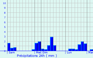 Graphique des précipitations prvues pour Dun-le-Palestel